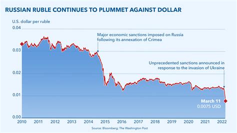 russian rubles to usd|RUB to USD